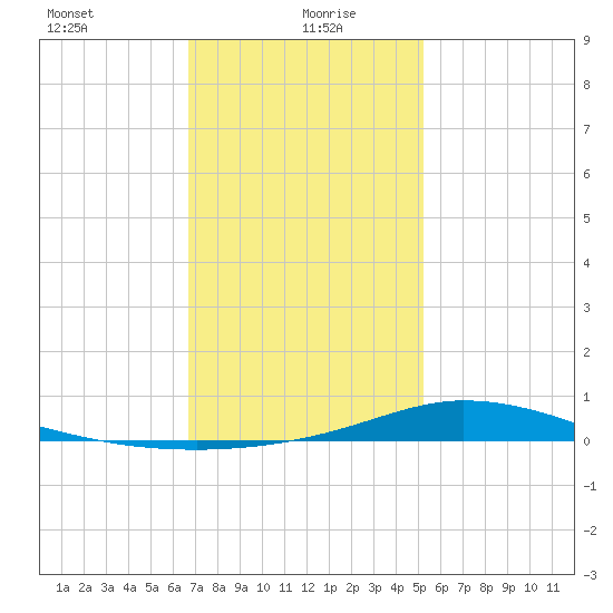 The Narrows, Harris tide chart for Thursday, January 21, 2021