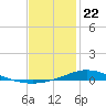 The Narrows, Harris tide chart for Friday, January 22, 2021
