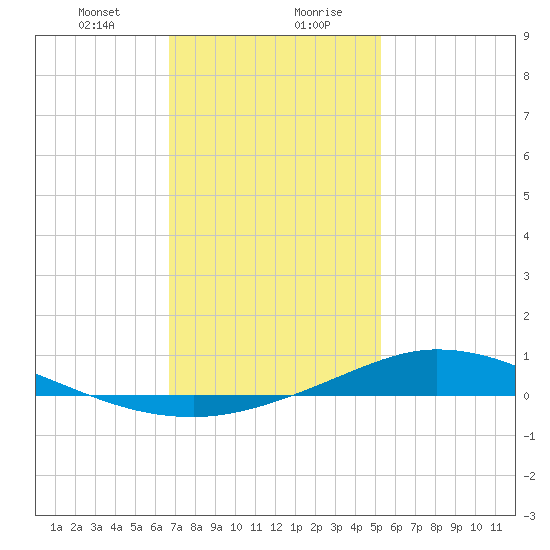 The Narrows, Harris tide chart for Saturday, January 23, 2021
