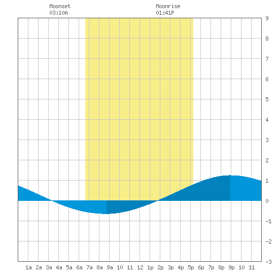 The Narrows, Harris tide chart for Sunday, January 24, 2021