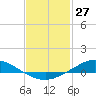 The Narrows, Harris tide chart for Wednesday, January 27, 2021