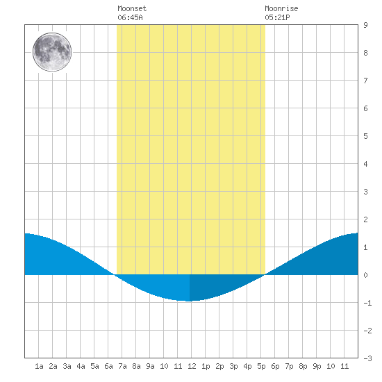 The Narrows, Harris tide chart for Thursday, January 28, 2021