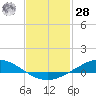 The Narrows, Harris tide chart for Thursday, January 28, 2021