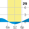The Narrows, Harris tide chart for Friday, January 29, 2021