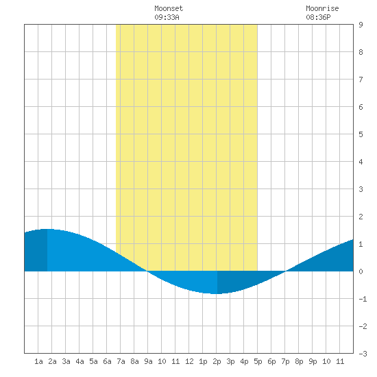 The Narrows, Harris tide chart for Saturday, January 2, 2021