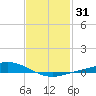 The Narrows, Harris tide chart for Sunday, January 31, 2021