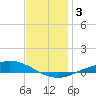 The Narrows, Harris tide chart for Sunday, January 3, 2021