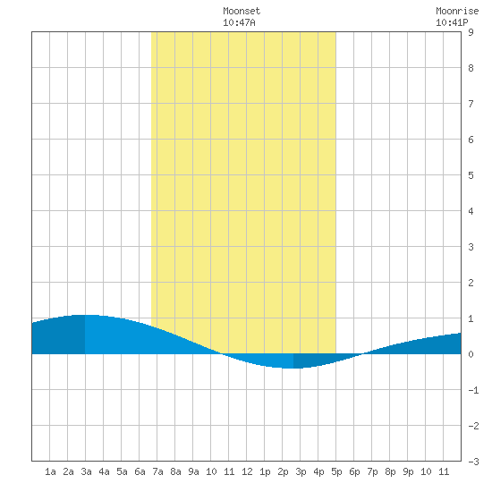 The Narrows, Harris tide chart for Monday, January 4, 2021