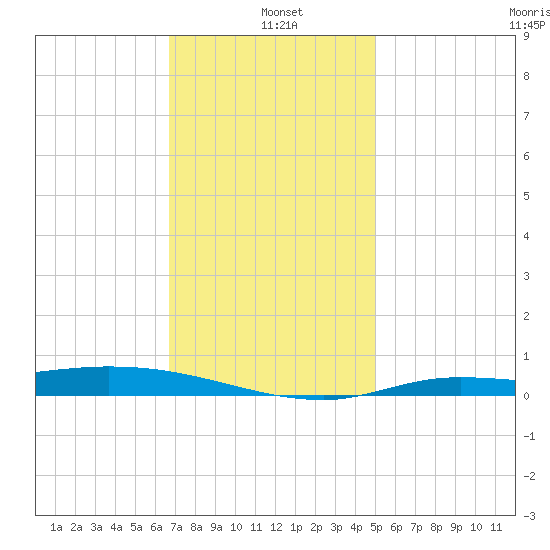 The Narrows, Harris tide chart for Tuesday, January 5, 2021