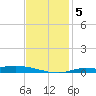 The Narrows, Harris tide chart for Tuesday, January 5, 2021