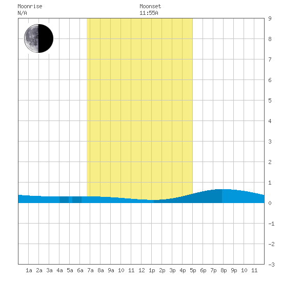 The Narrows, Harris tide chart for Wednesday, January 6, 2021