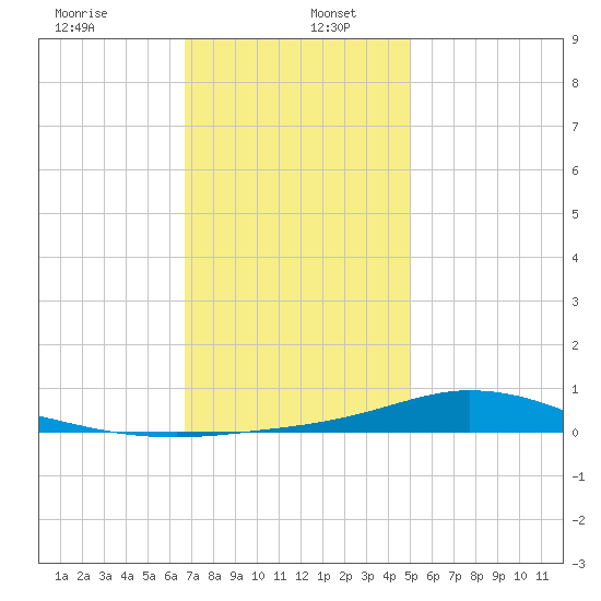 The Narrows, Harris tide chart for Thursday, January 7, 2021