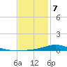 The Narrows, Harris tide chart for Thursday, January 7, 2021