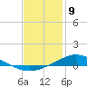 The Narrows, Harris tide chart for Saturday, January 9, 2021