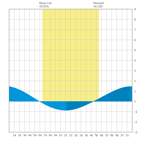 The Narrows, Harris tide chart for Wednesday, February 10, 2021