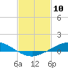 The Narrows, Harris tide chart for Wednesday, February 10, 2021