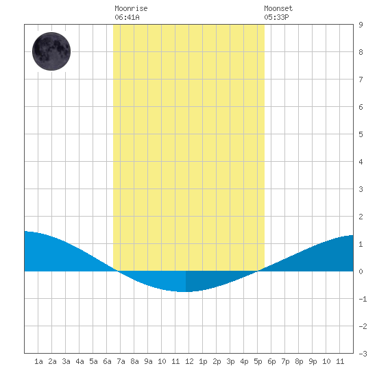 The Narrows, Harris tide chart for Thursday, February 11, 2021