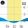 The Narrows, Harris tide chart for Thursday, February 11, 2021