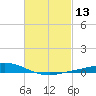The Narrows, Harris tide chart for Saturday, February 13, 2021
