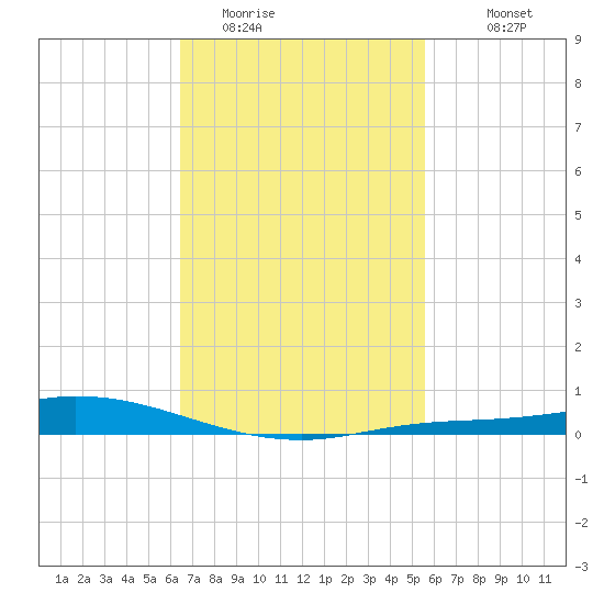 The Narrows, Harris tide chart for Sunday, February 14, 2021