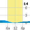 The Narrows, Harris tide chart for Sunday, February 14, 2021