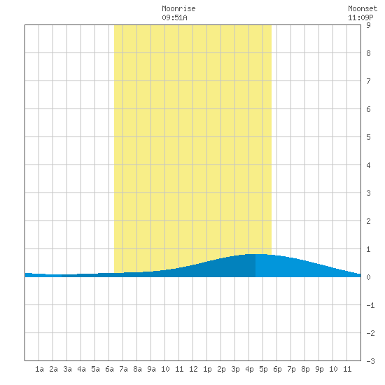 The Narrows, Harris tide chart for Wednesday, February 17, 2021