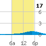 The Narrows, Harris tide chart for Wednesday, February 17, 2021