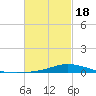 The Narrows, Harris tide chart for Thursday, February 18, 2021