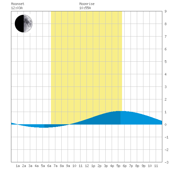 The Narrows, Harris tide chart for Friday, February 19, 2021