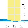 The Narrows, Harris tide chart for Monday, February 1, 2021