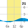 The Narrows, Harris tide chart for Sunday, February 21, 2021
