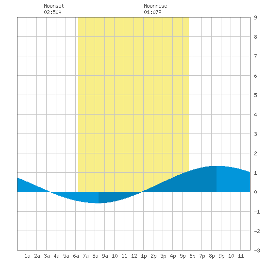 The Narrows, Harris tide chart for Monday, February 22, 2021