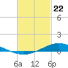The Narrows, Harris tide chart for Monday, February 22, 2021