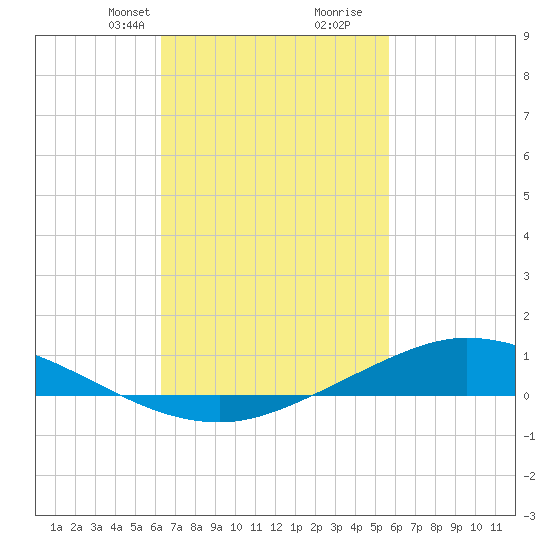 The Narrows, Harris tide chart for Tuesday, February 23, 2021