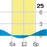 The Narrows, Harris tide chart for Thursday, February 25, 2021