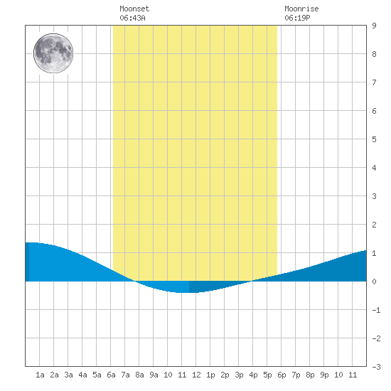 The Narrows, Harris tide chart for Saturday, February 27, 2021
