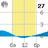 The Narrows, Harris tide chart for Saturday, February 27, 2021