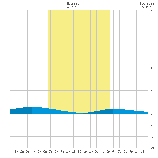The Narrows, Harris tide chart for Tuesday, February 2, 2021