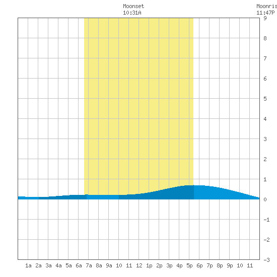 The Narrows, Harris tide chart for Wednesday, February 3, 2021