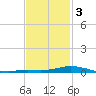 The Narrows, Harris tide chart for Wednesday, February 3, 2021