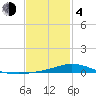 The Narrows, Harris tide chart for Thursday, February 4, 2021