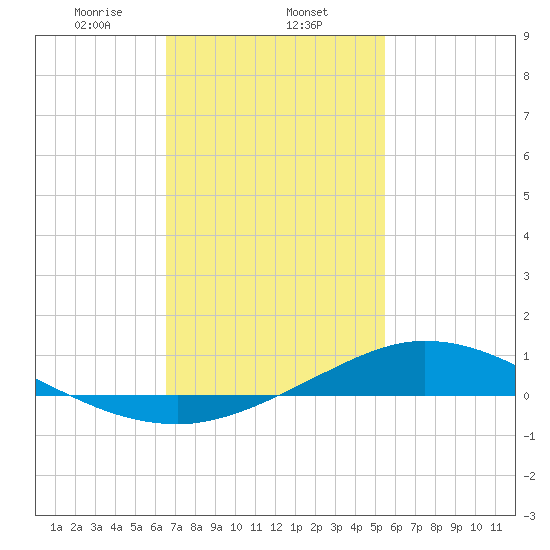 The Narrows, Harris tide chart for Saturday, February 6, 2021