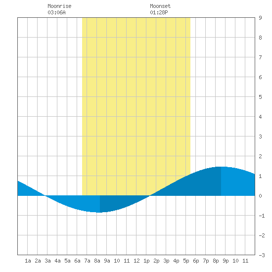 The Narrows, Harris tide chart for Sunday, February 7, 2021