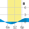 The Narrows, Harris tide chart for Monday, February 8, 2021