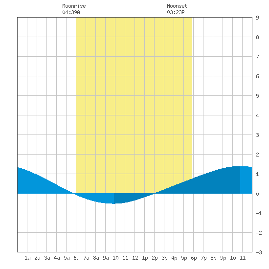The Narrows, Harris tide chart for Wednesday, March 10, 2021