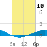 The Narrows, Harris tide chart for Wednesday, March 10, 2021