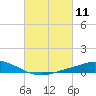 The Narrows, Harris tide chart for Thursday, March 11, 2021