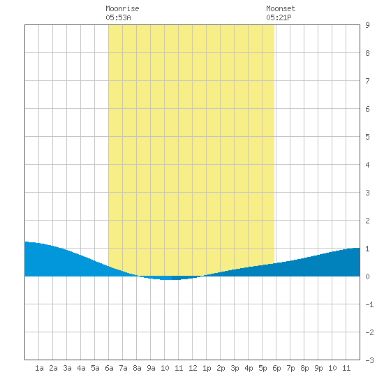 The Narrows, Harris tide chart for Friday, March 12, 2021