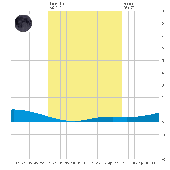 The Narrows, Harris tide chart for Saturday, March 13, 2021