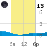 The Narrows, Harris tide chart for Saturday, March 13, 2021